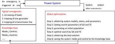 An Adaptive Voltage Control Using Local Voltage Profile Mode and Similarity Ranking